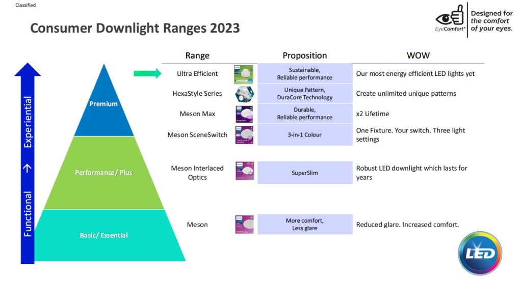 4.8W Philips Efficient Recessed Downlight Range